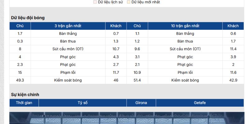 Lịch sử chạm trán Girona vs Getafe kèm thống kê