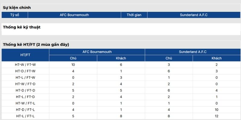 Phong độ AFC Bournemouth