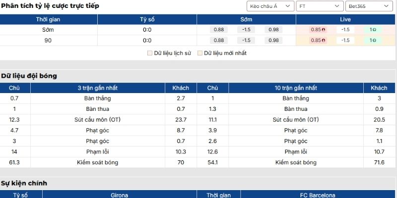 Kèo châu Á trận Girona vs FC Barcelona (17/02 | 03:00, VĐQG Tây Ban Nha)