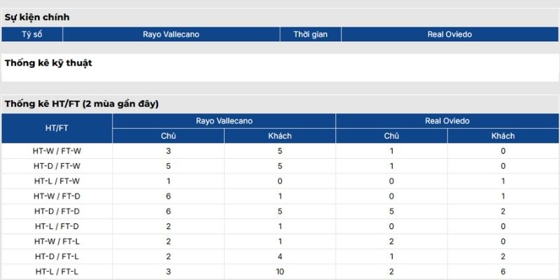 Phong độ Rayo Vallecano