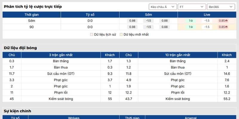 Kèo tài xỉu trận Wolves vs Arsenal (19-02| 03:00, Ngoại hạng Anh)